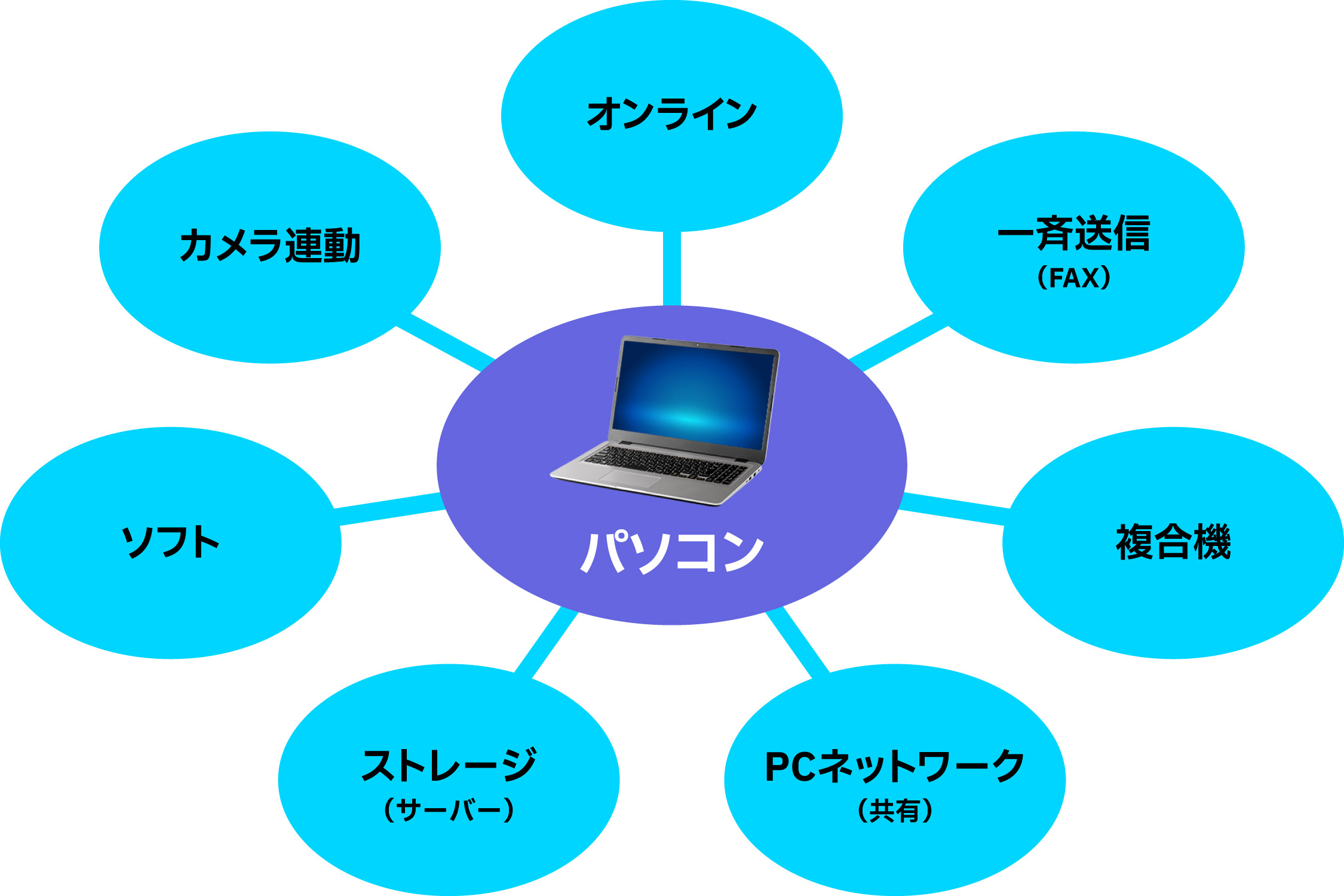 パソコン設備